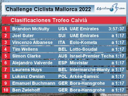 Challenge de Mallorca 2022: Clasificaciones del Trofeo Calvi